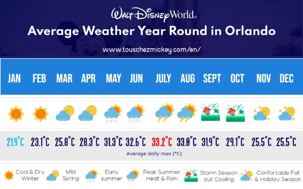 Average weath year round at walt disney world