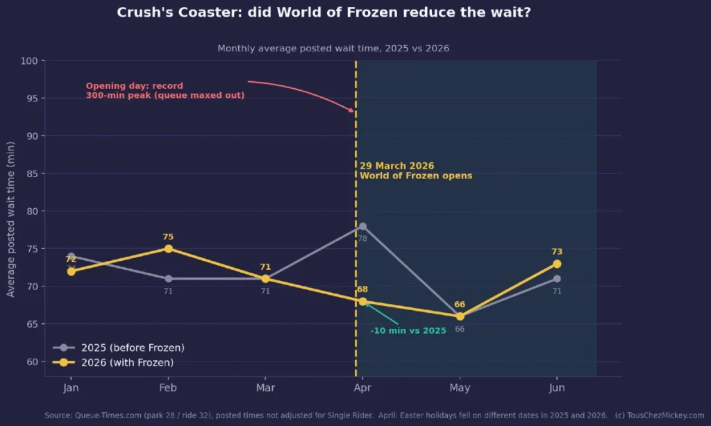 Chart of the average posted wait time for Crush's Coaster month by month in 2025 and 2026, with the opening of World of Frozen on 29 March 2026
