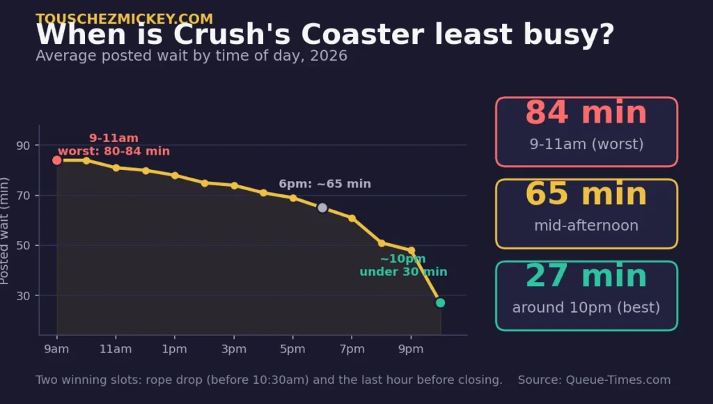 When is Crush's Coaster least busy: average posted wait by time of day in 2026, from 84 minutes mid-morning down to under 30 minutes around 10 pm