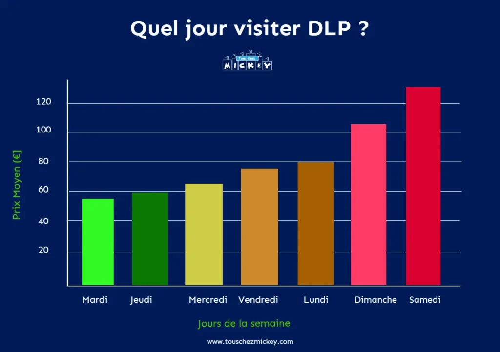 Meillleurs jours de la semaine pour aller à Disneyland Paris