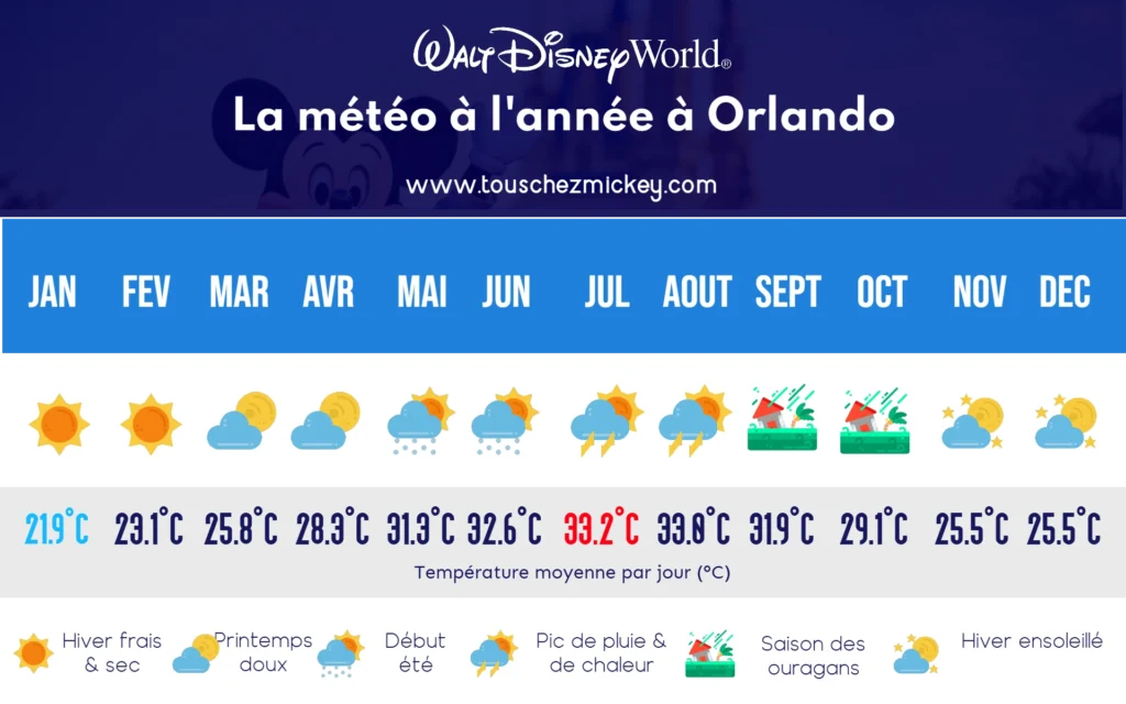 Météo à l'année à Orlando et température moyenne