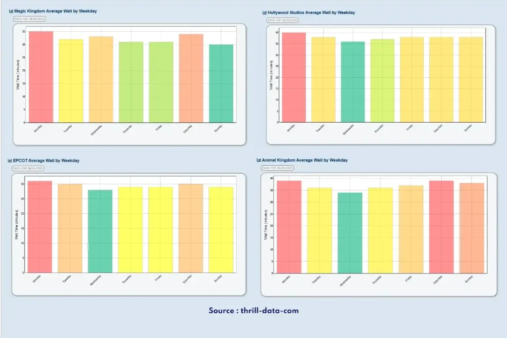 Classement de la fréquentation des parcs Disney World par jour