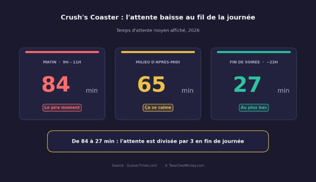 Quel est le meilleur moment pour faire crush's coaster ?