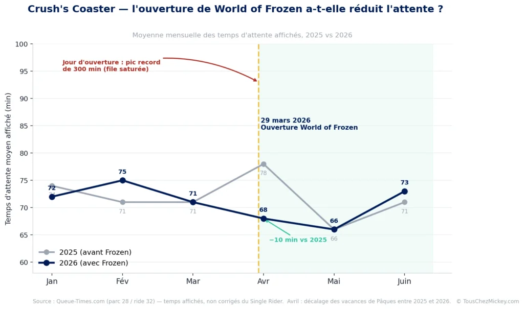 Temps d'attente moyen de Crush's Coaster mois par mois en 2025 et 2026, avec l'ouverture de World of Frozen le 29 mars 2026